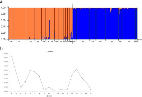 Population genetic structure and variability in Lindera glauca