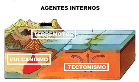 Agente Internos E Externos - ESQUEMAS DE ESTUDOS: RELEVO TERRESTRE - AGENTES INTERNOS E EXTERNOS