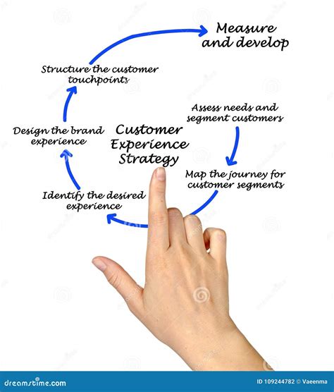 Customer Experience Strategy Stock Photo - Image of commerce