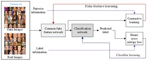 Deep Fake Image Detection Based on Pairwise Learning