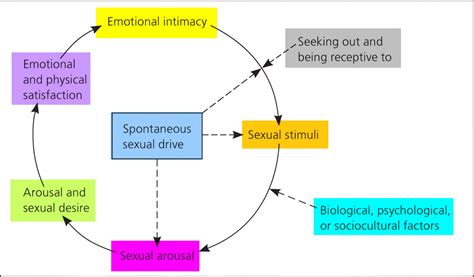 Female Sexual Dysfunction Causes, Symptoms, Medication & Treatment