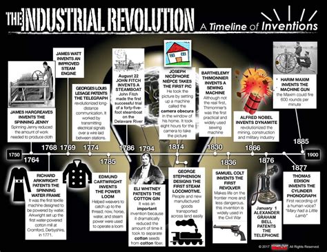 Inventions Timeline hosted at ImgBB — ImgBB