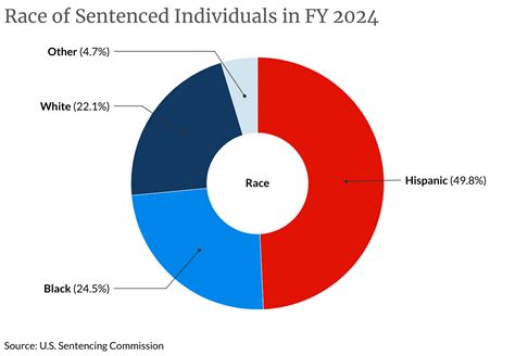 Annual Report 2024 | United States Sentencing Commission