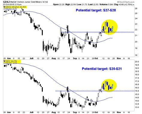 Gold Miners Holding Gains in Bullish Fashion – The Daily Gold