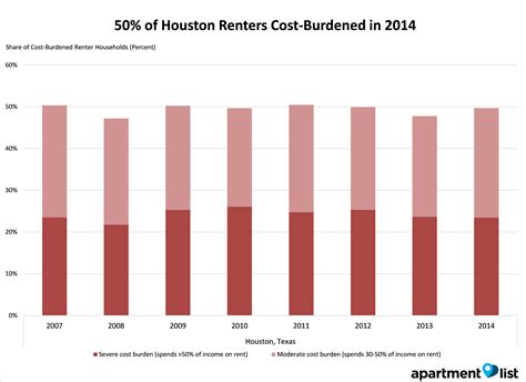 Houston renters may easily be swayed toward homeownership | Inman Real