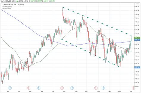expe   trending downward  august