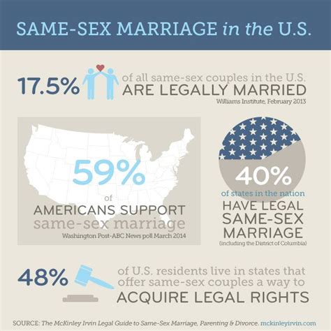 Statistics on Gay Marriage | McKinley Irvin Divorce Guide