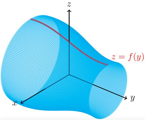 surface  revolution tikznet