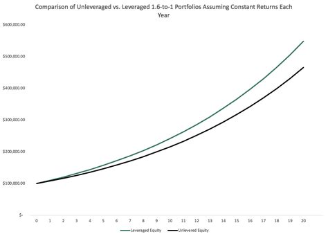 Buying on Margin: Should You Borrow Money to Buy Stocks? Sure Dividend