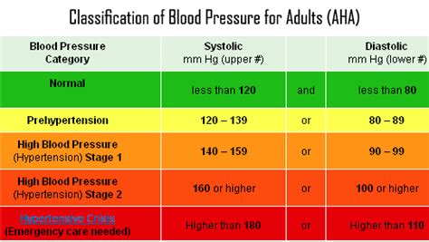 Simple Cardiology: - Classification of Blood Pressure for Adults According AHA.