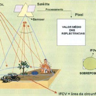 Sensoriamento Remoto E Geoprocessamento - Tecnologia de sensoriamento remoto e geoprocessamento [1]. | Download ...
