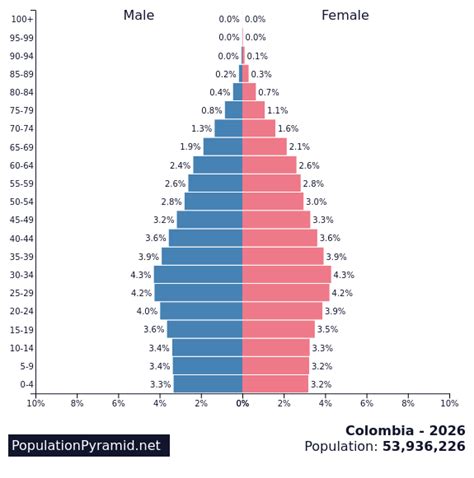 Quantos Habitantes Tem A Colômbia - Population of Colombia 2026 - PopulationPyramid.net