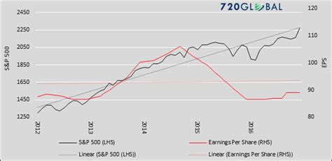 Contra Corner Chart Of The Day: Since 2012-S&P 500 Earnings Up 2% ...