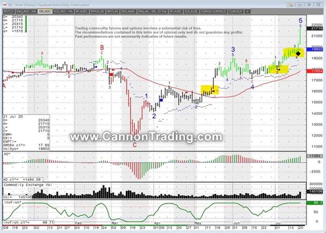 Silver Futures Chart & Trading Levels 7.22.2020 | Cannon Trading Blog