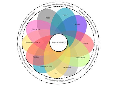 maps project guidelines  intersectional justice maps models