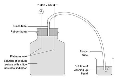 Exploding bubbles of hydrogen and oxygen | Experiment | RSC Education