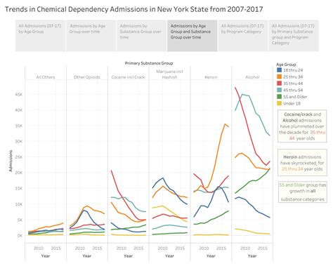 Trends in Chemical Dependency Admissions in New York State from 2007