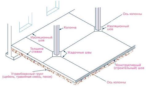 Деформационные швы в полах