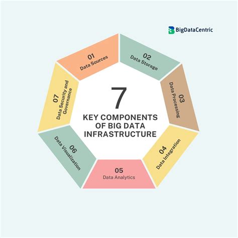 big data infrastructure key components real