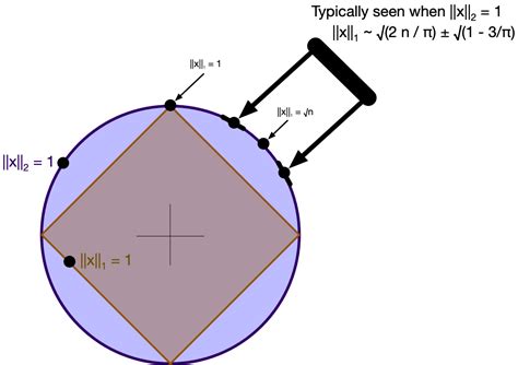 The Expected L1 Norm of Unit L2 Vectors – Win Vector LLC