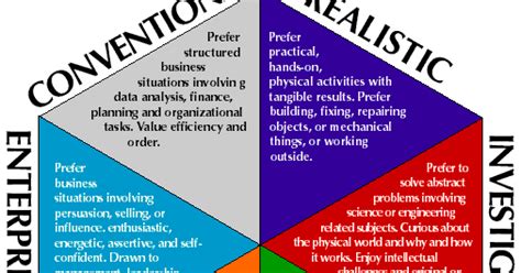 Orientacion profesional: Test de Holland