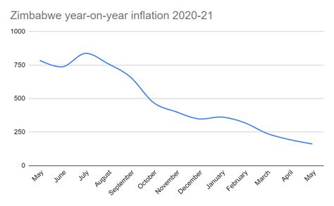 FACTSHEET: Zimbabwe and inflation - ZimFact