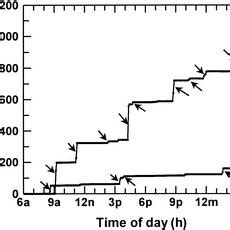 Daily swallowed volume as a function of amniotic fluid volume. Open ...