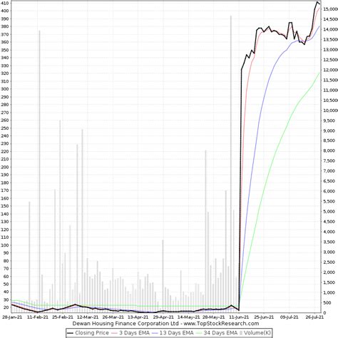 months chart  dewan housing finance corporation  dhfl