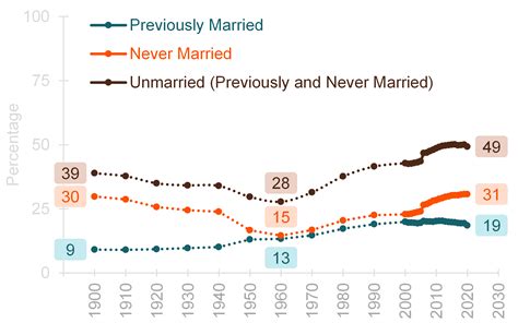 Unmarried Adulthood: More than a Century of Change, 1900-2020