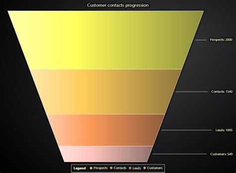 funnel chart lightningchart js developer docs