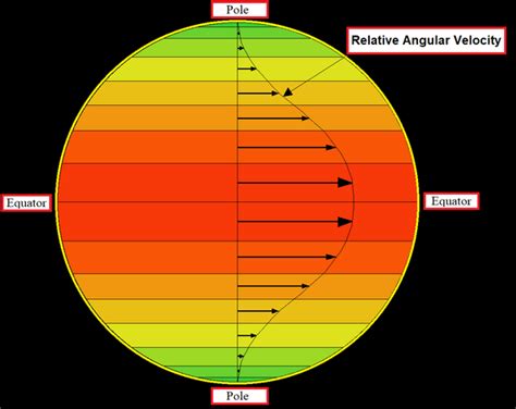 differential rotation   sun sonnenrotation sonnensystems webseite