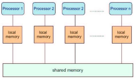 2: Shared-memory architecture. | Download Scientific Diagram