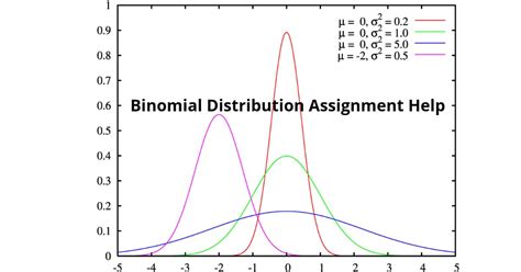 Binomial Distribution Finance