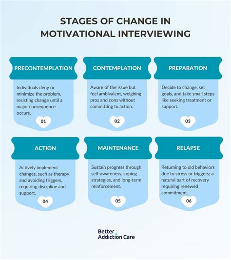 Motivational Interviewing (MI): Definition, Application, Process, Risks