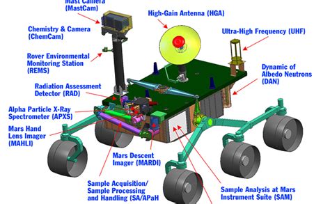 Current Rover Configuration – NASA’s Mars Exploration Program