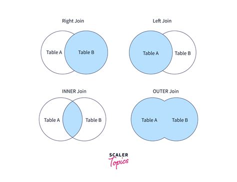 What's the Difference between JOIN and UNION in SQL? - Scaler Topics
