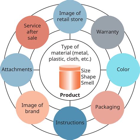 11.6: What Is a Product? - Business LibreTexts