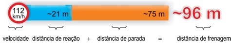 O Que É Distância De Frenagem - A distância de frenagem é a mínima distância que um veículo percorre ...