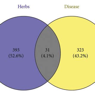 Venn diagram of herbs and disease targets. | Download Scientific Diagram 