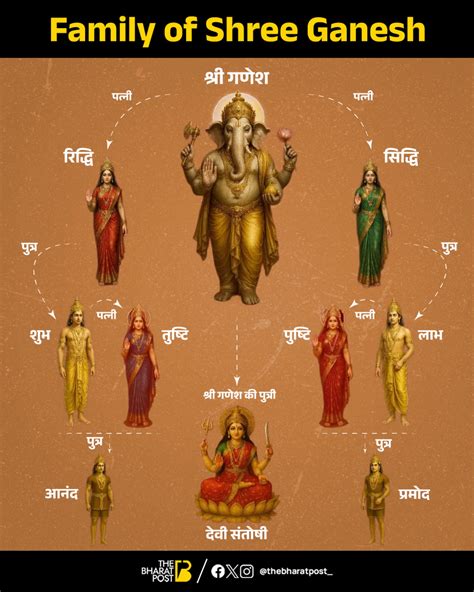 The Bharat - Shree Ganesh and family — symbols of unity, strength, and ...