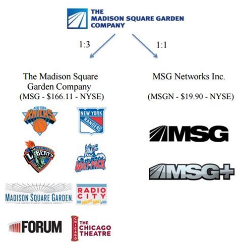 Your Madison Square Garden Spinoff Cheat Sheet - Comcast (NASDAQ:CMCSA