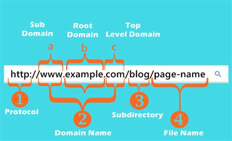 SEO Friendly URL Structure For Your Website