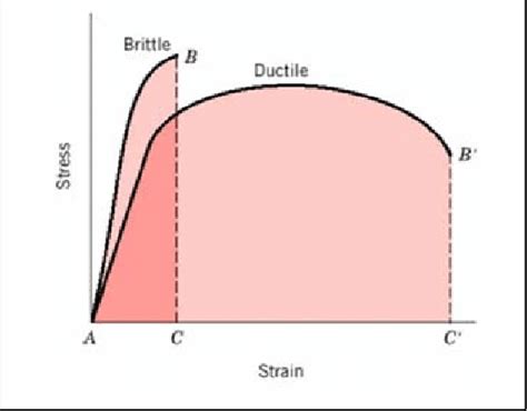 Stress Strain Curve Ductile Material