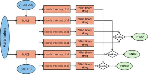 flowchart  generating prng  scientific diagram
