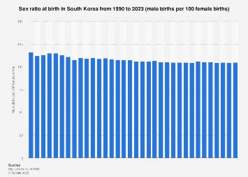 South Korea: sex ratio at birth| Statista