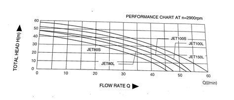 JET200P High Volume Domestic Self-sucking 3 HP Jet Pump Specification