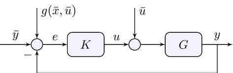 fundamentals  linear control  concise approach