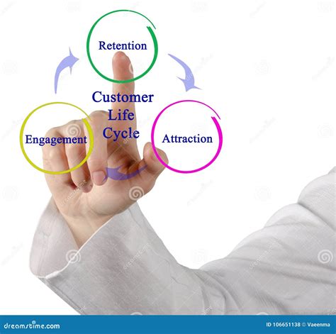 Diagram of Customer Life Cycle Stock Photo - Image of engagement