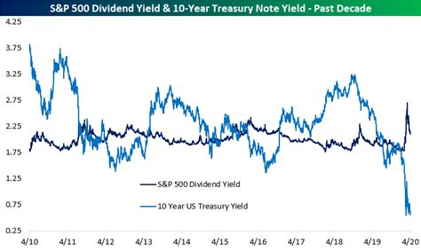 S&P 500 Dividend Yield vs. 10-Year Yield Blowout | Bespoke Investment Group