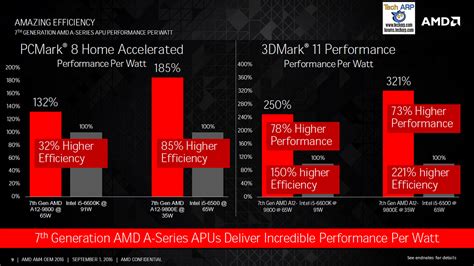 The 7th Generation AMD A-Series Desktop APUs Revealed | Tech ARP